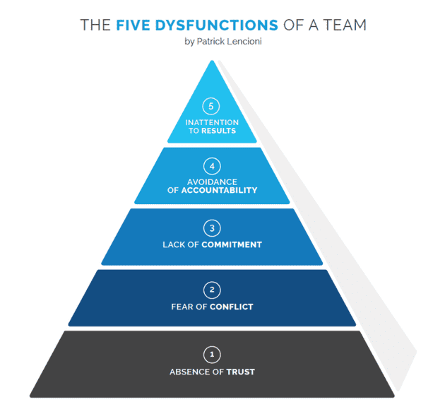 Pyramid of 5 dysfunctions of a team